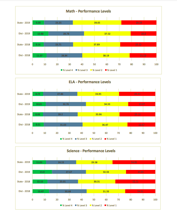 State assessment scores for USD 489 compared to the state for 2019 and 2018.
