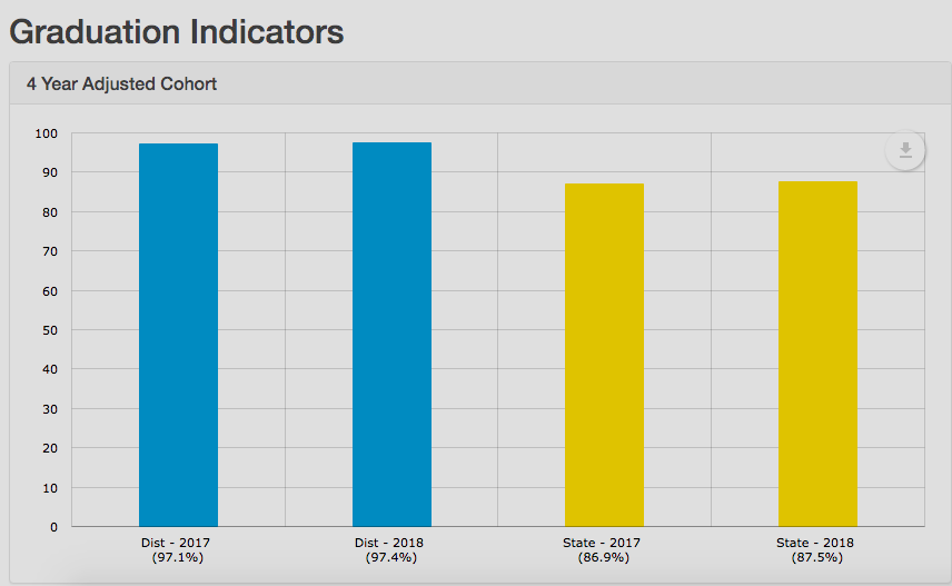 Ellis USD 388 four-year graduation rates.