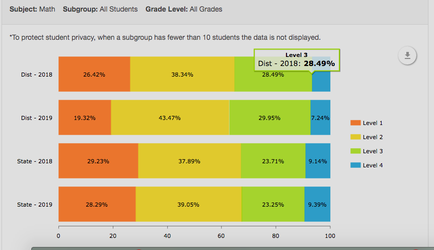 Ellis USD 388 math scores for 2018 and 2019