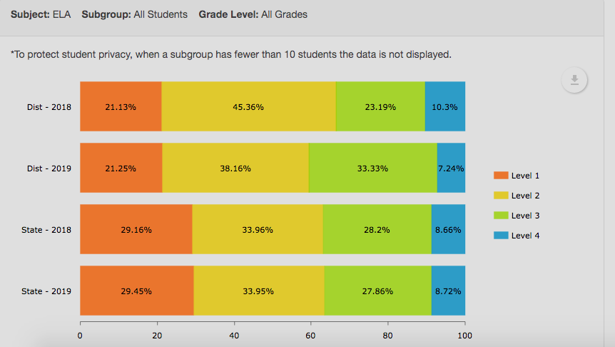 Ellis USD 388 English scores for 2018 and 2019