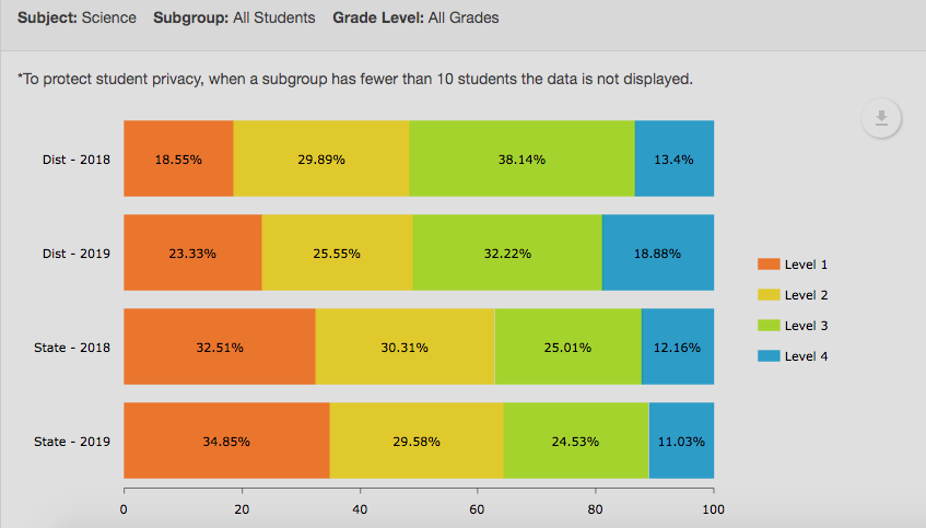 Ellis USD 388 science scores for 2018 and 2019
