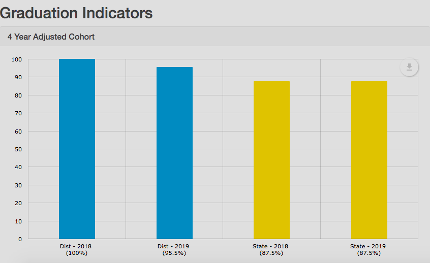 Victoria USD 432's graduation rate was 95.5 percent for 2019.