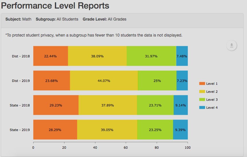 Victoria USD 432 state assessment math scores for 2018 and 2019. The blue and green bars represent students scoring above grade level. Yellow indicates students scoring at grade level and orange is students scoring below grade level.