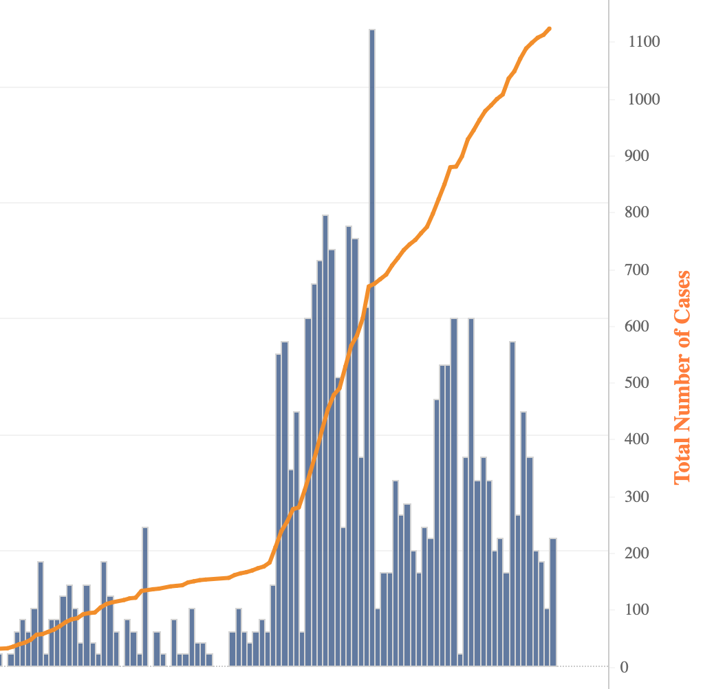 COVID19 perday trend declines, two additional deaths reported