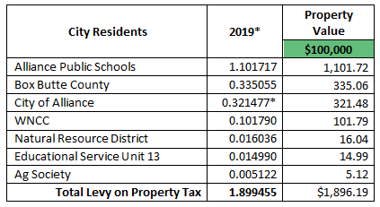 2020 rates are not yet reported from the County for other taxing entities; however, our new rate is utilized in this table.