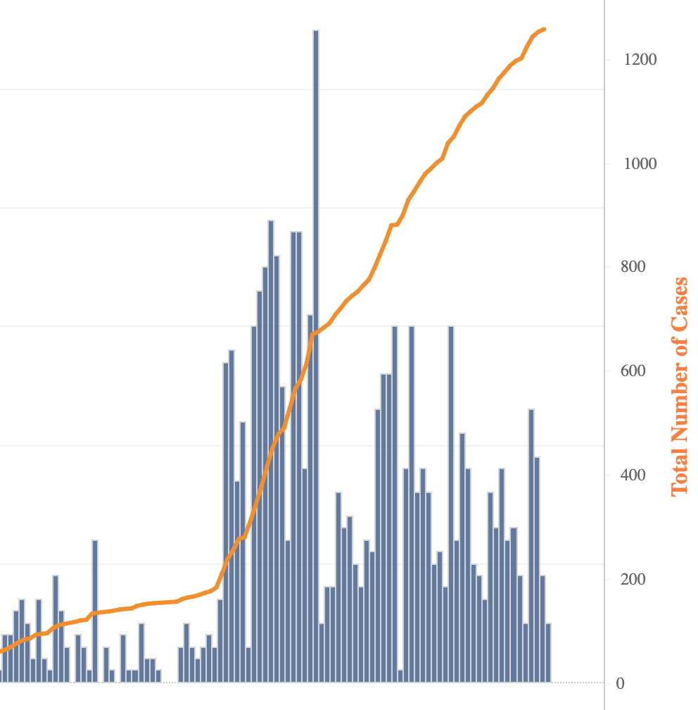 COVID19 perday case trend rises; two Ellis Co. deaths reported