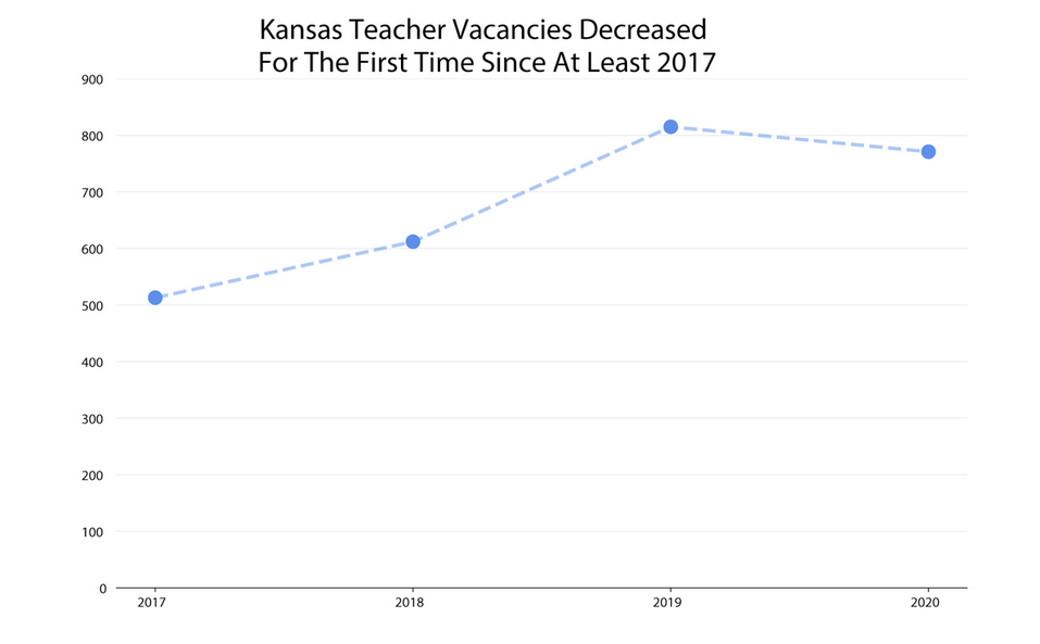 Credit Stephan Bisaha/Source: Kansas State Department of Education / Kansas News Service