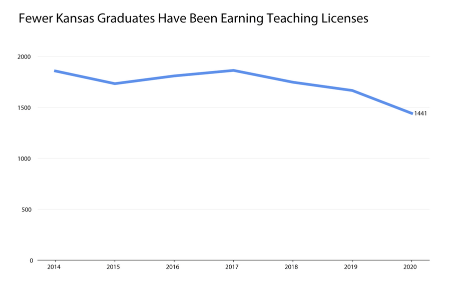 Credit Stephan Bisaha/Source: Kansas State Department of Education / Kansas News Service