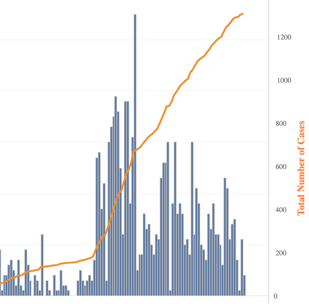 Ellis County's COVID19 perday rate falls; 23 new cases reported