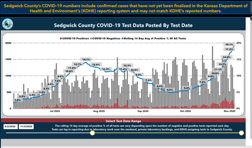 Sedgwick County COVID-19 Dashboard Friday Nov. 6, 2020