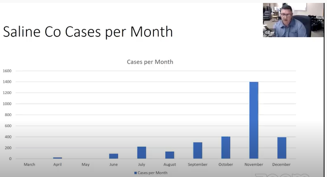 Saline County COVID cases slide courtesy Tuesday's Zoom meeting