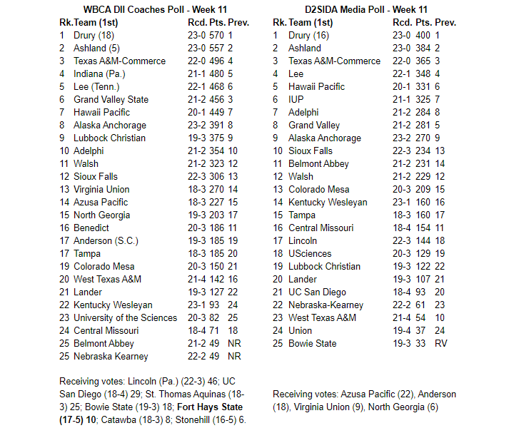 FHSU-WBKB-National_Rankings_021120.png