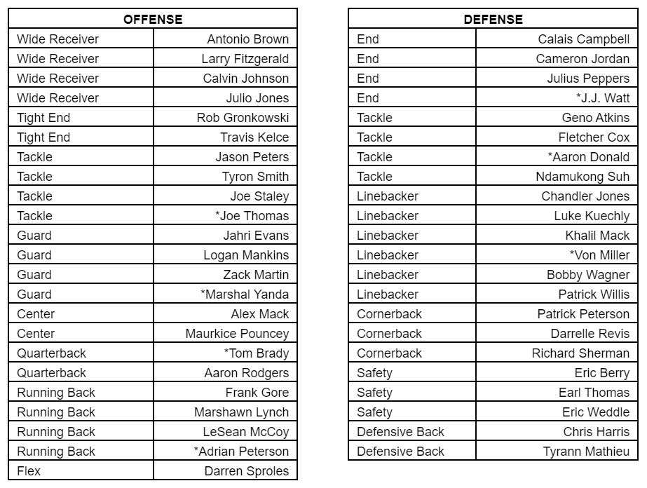 NFL Hall Of Fame 2010s All Decade Team Includes Some Chiefs