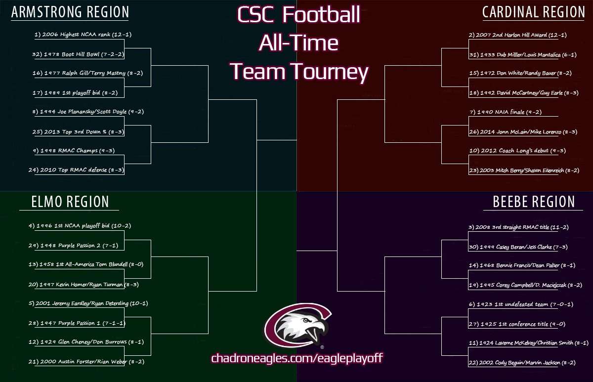 CSC Football All-Time Tourney Bracket