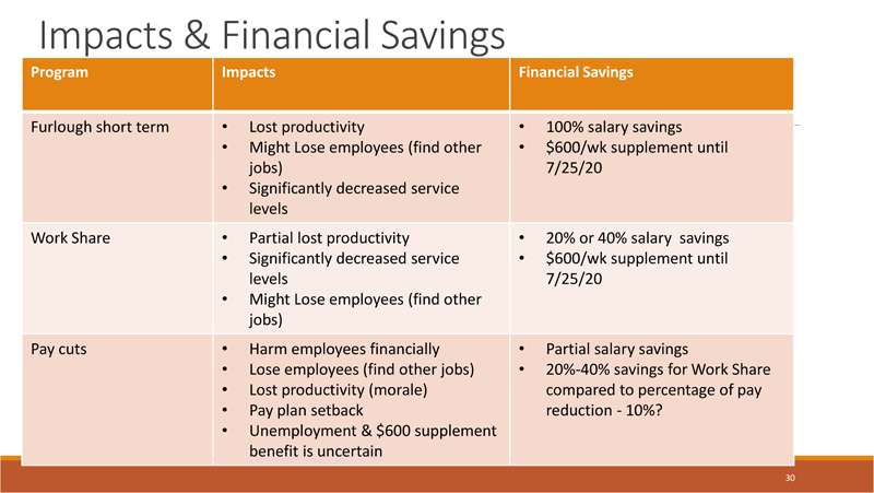 From the city's COVID-19 Staffing Plan presentation