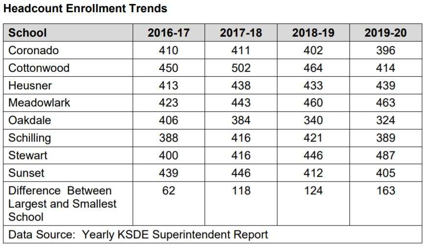 Headcount enrollment trends courtesy USD 305
