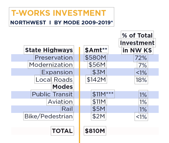 T-Works Investment for 2009-2019 for northwest Kansas