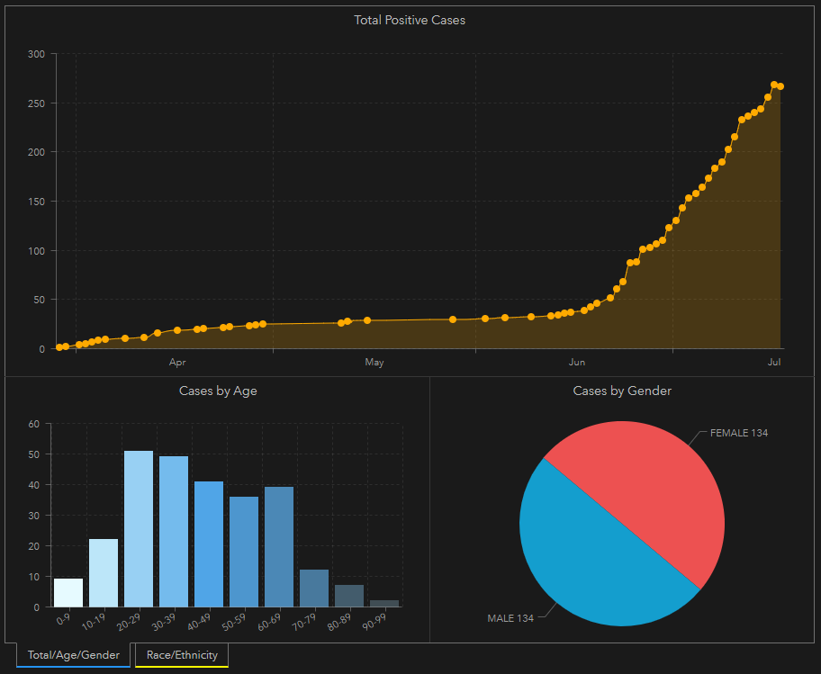More of the Saline Co COVID-19 dashboard.
