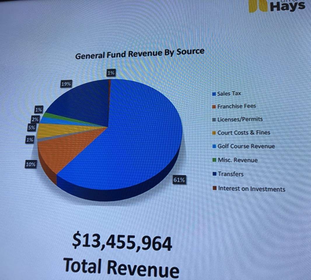 The city of Hays is planning on a 1% decrease in sales tax revenues in its 2021 budget. Sales tax funds the majority of the general fund.