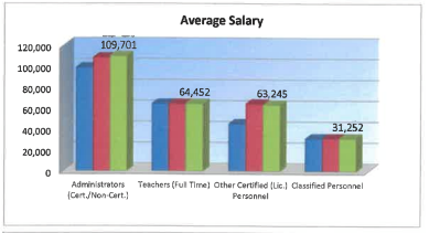 Average salary USD 489