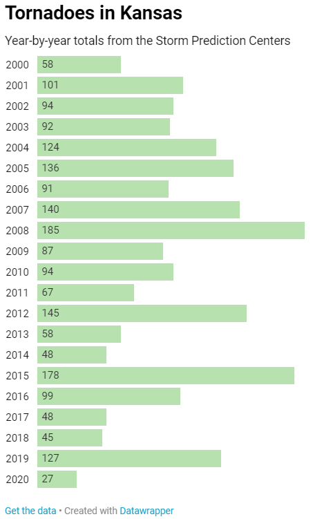 Graph courtesy Kansas Reflector