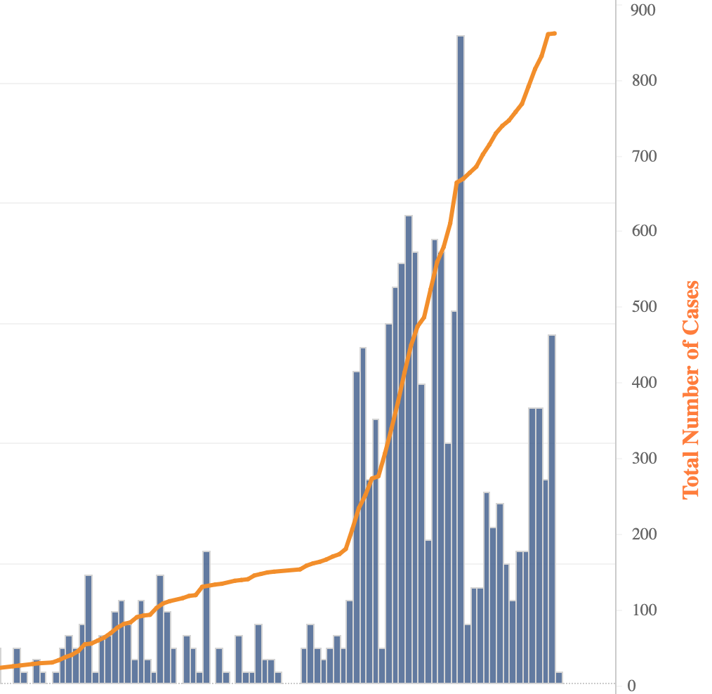 UPDATE 18 new cases per day of COVID19 in Ellis Co. reported in last week