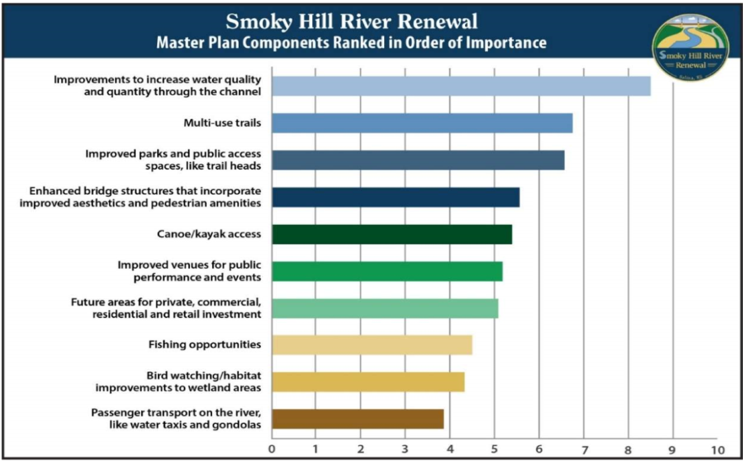 Chart courtesy City of Salina