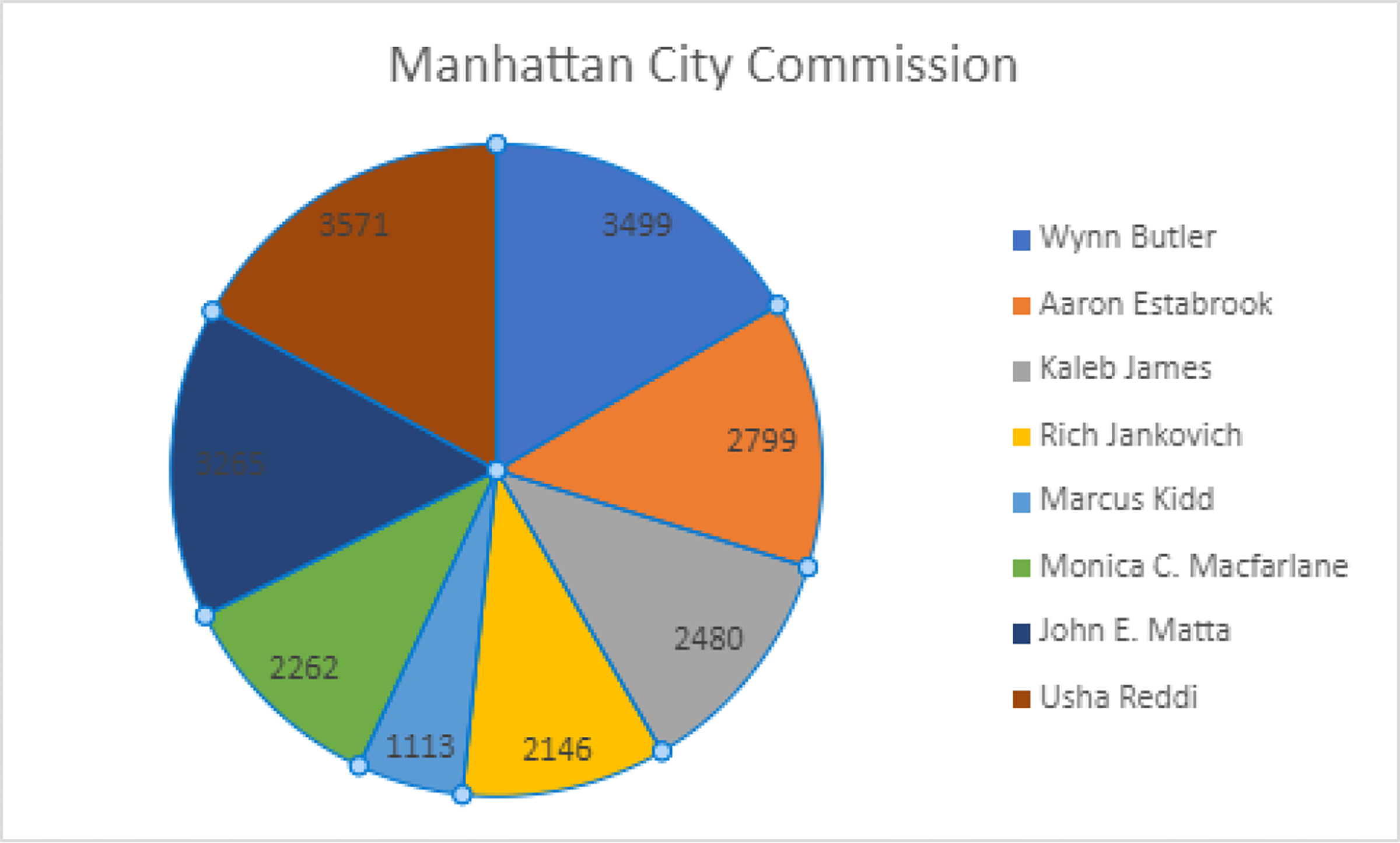 unofficial results via Riley County