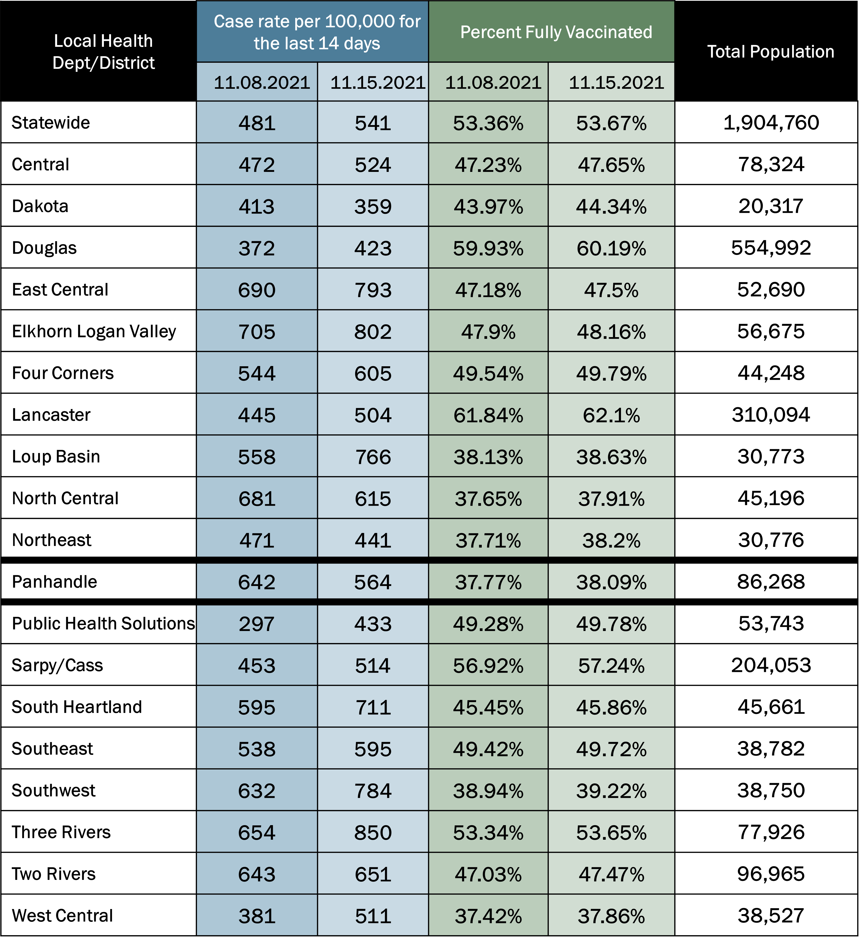 Statewide Case & Vaccination Rate 11.15.2021.png