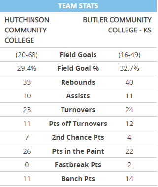 WBB Stats vs Butler