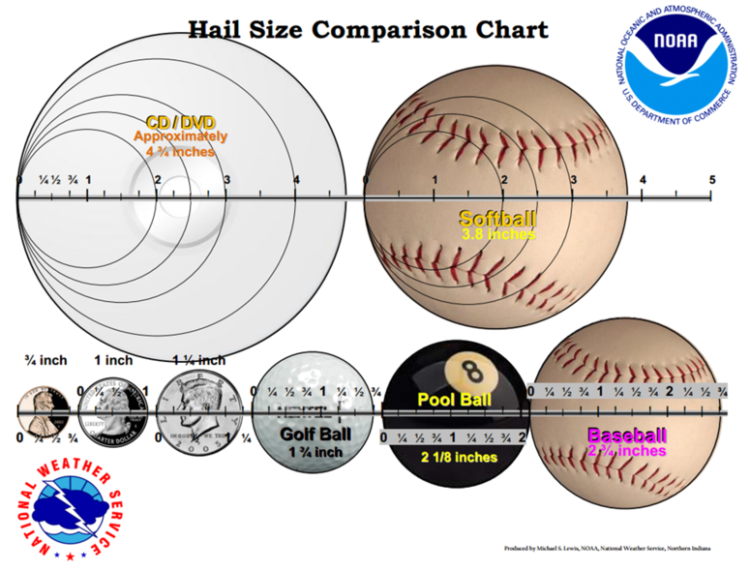 hail_Size_Chart SWAW