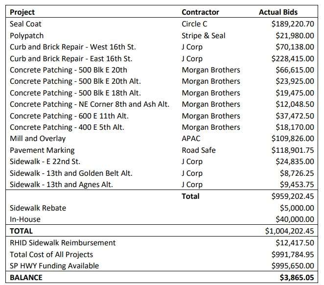 Low bids for 2021 street maintenance projects in Hays.