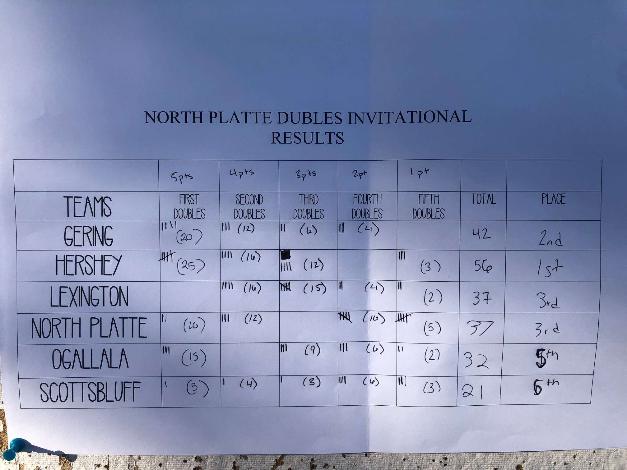NP Girls tennis invite results.jpg