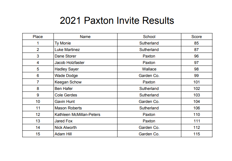 2021 paxton invite boys golf.PNG