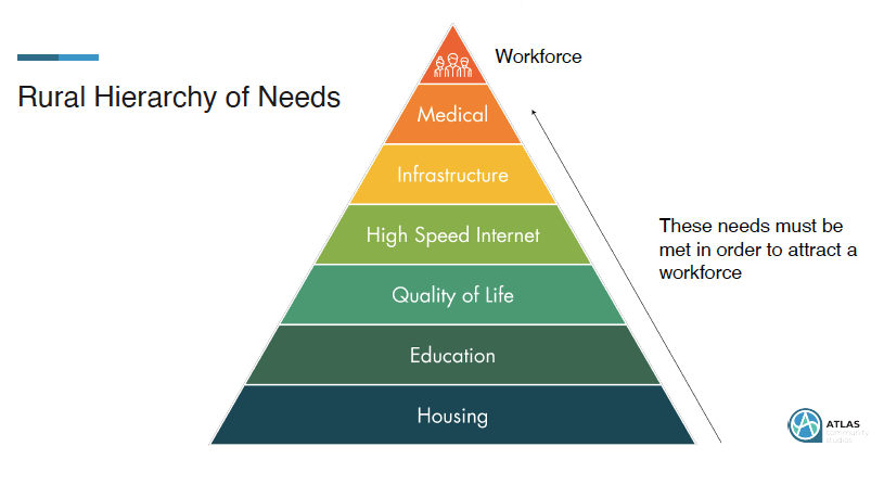  Atlas Community Studios Rural Hierarchy of Workforce Development Needs