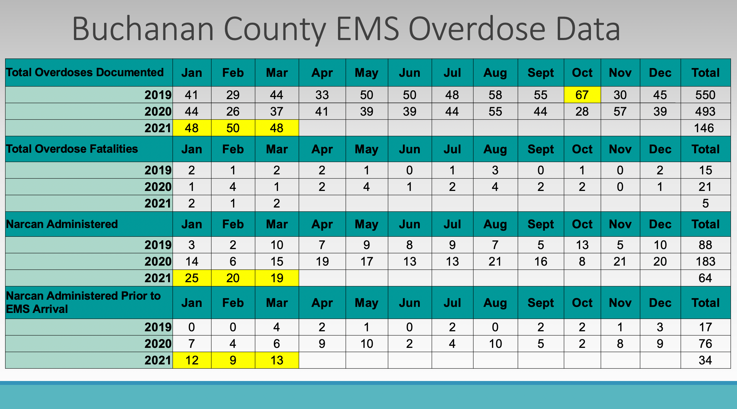 Overdose recorded data provided by St. Joseph Officials