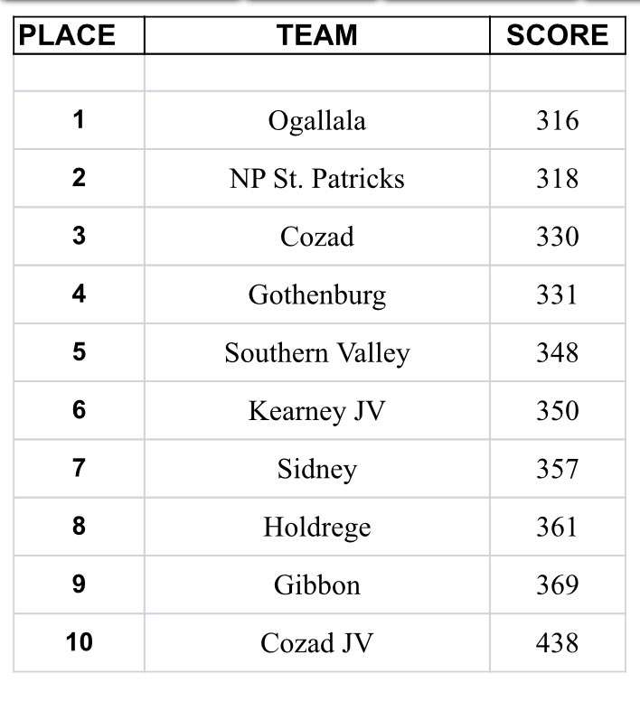 Cozad invite 5-11 team scores.jpg