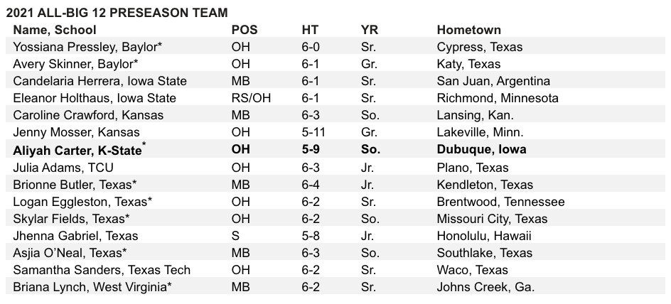 All Big 12 Preseason Team