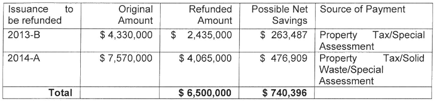 Chart courtesy City of Salina