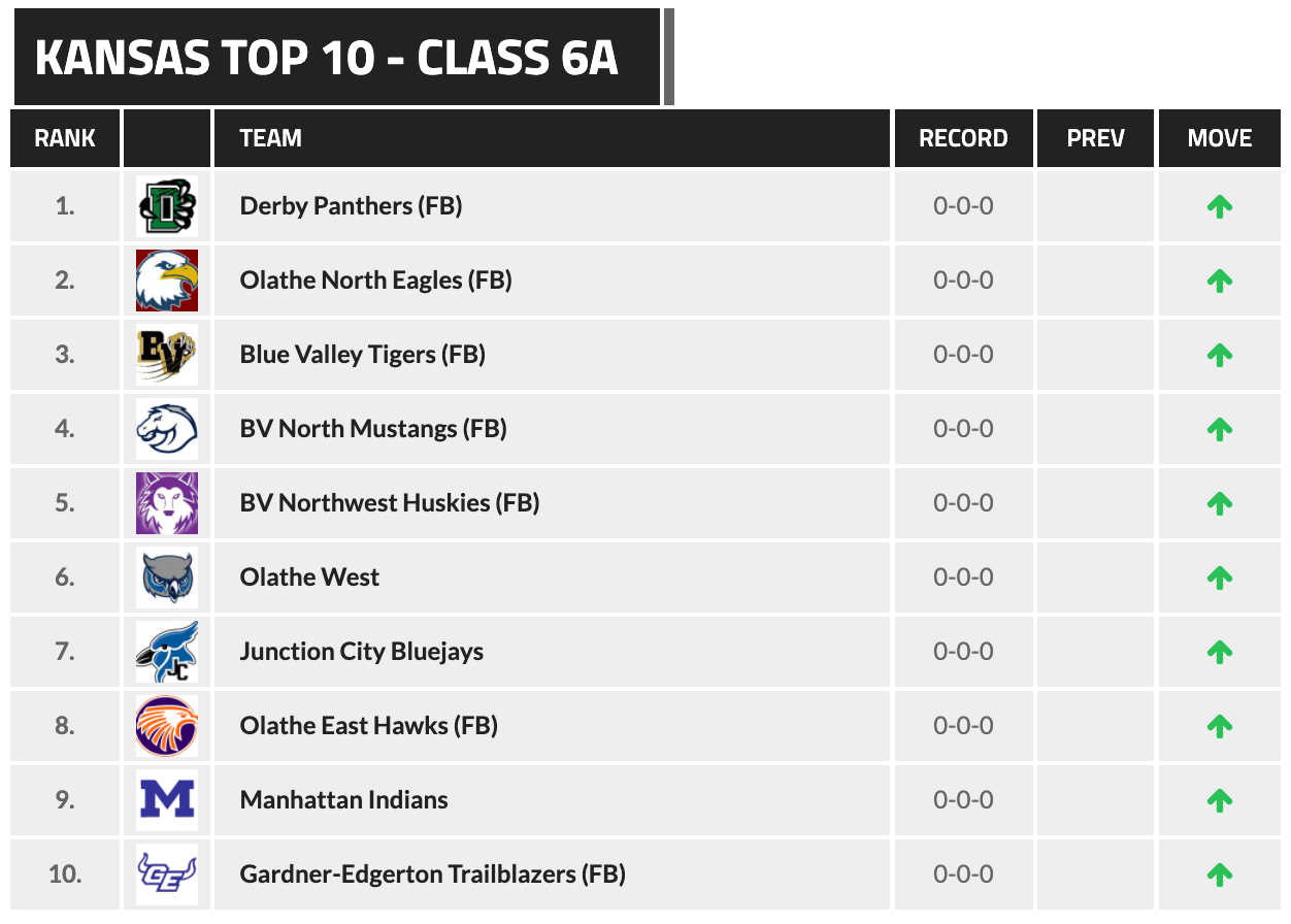 Kansas Class 6A rankings from 810 Varsity