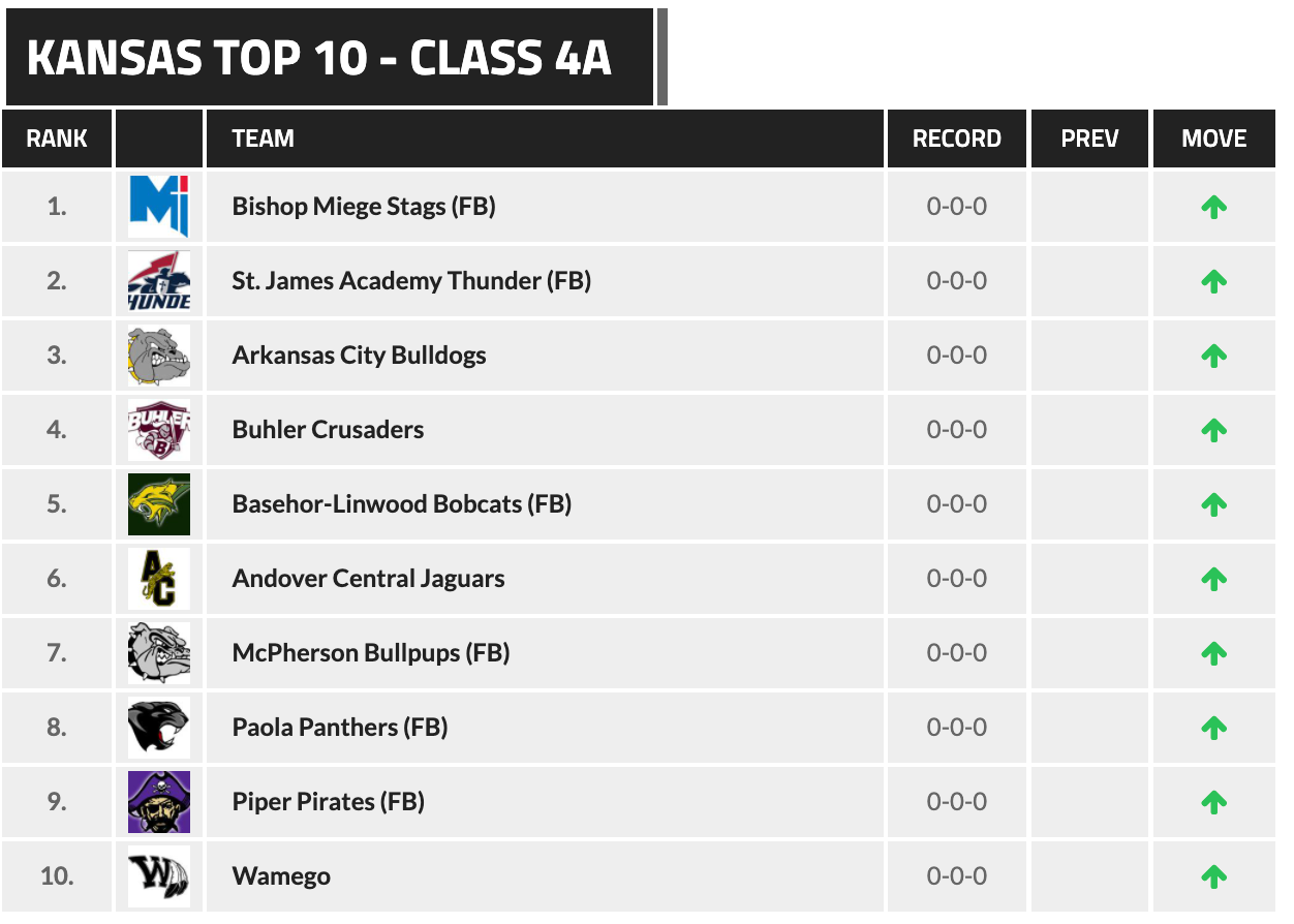 Kansas Class 4A rankings from 810 Varsity