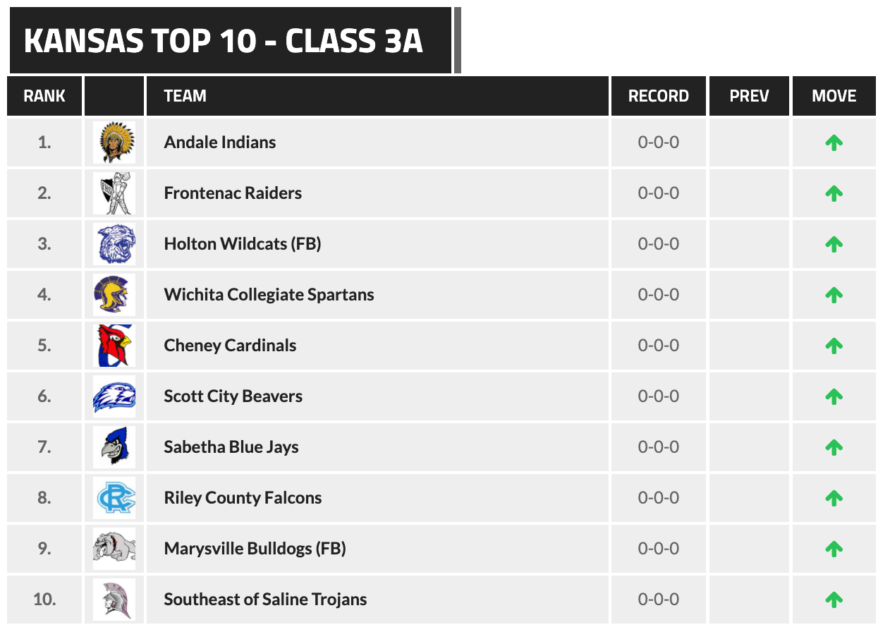 Kansas Class 3A rankings from 810 Varsity