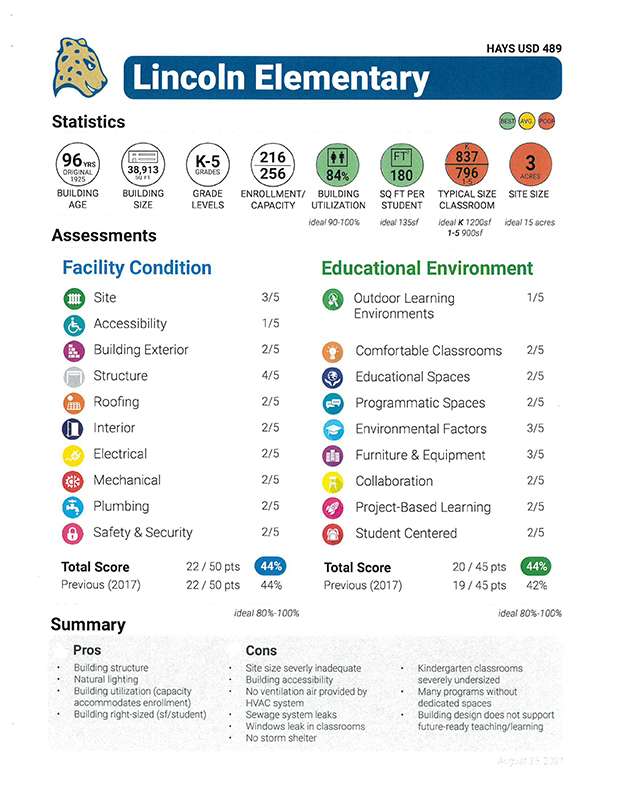 Lincoln scorecard.&nbsp;Source: DLR Group