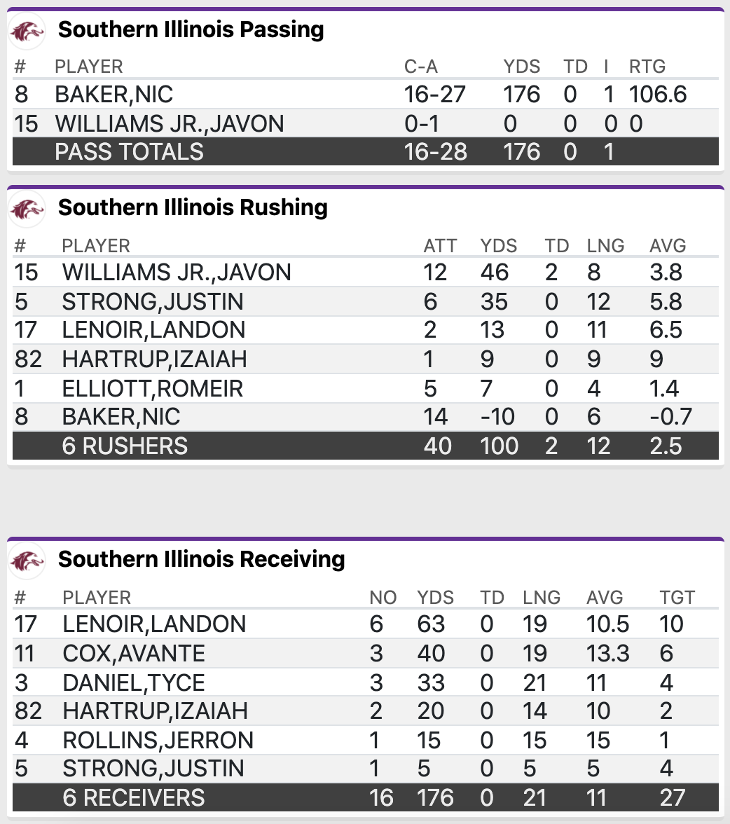 SIU FINAL STATS