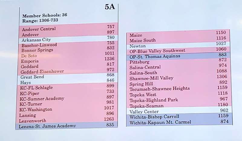 A list of 5A schools. The schools listed in red have passed bond issues in the last 10 years.