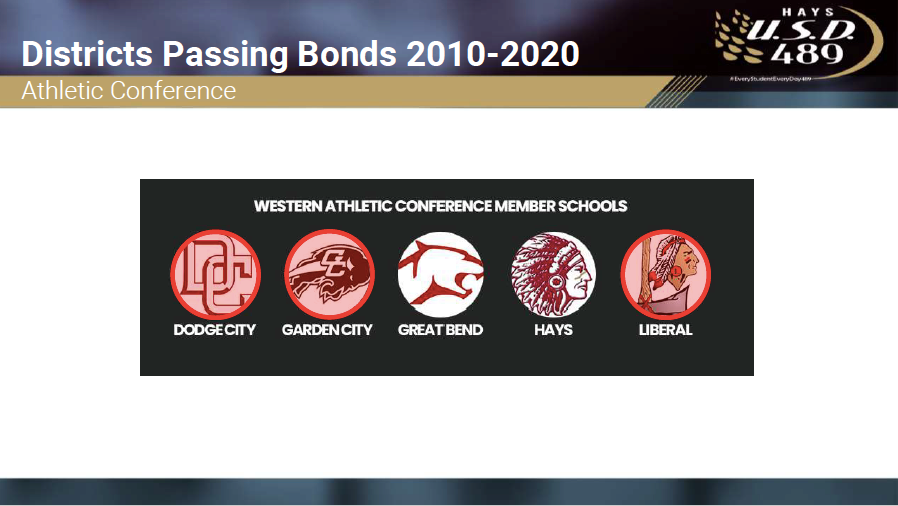 The schools in red have passed bonds in the last 10 years. Great Bend passed a bond about 12 years ago and is working on another bond proposal now.