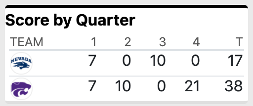 Score by Quarter