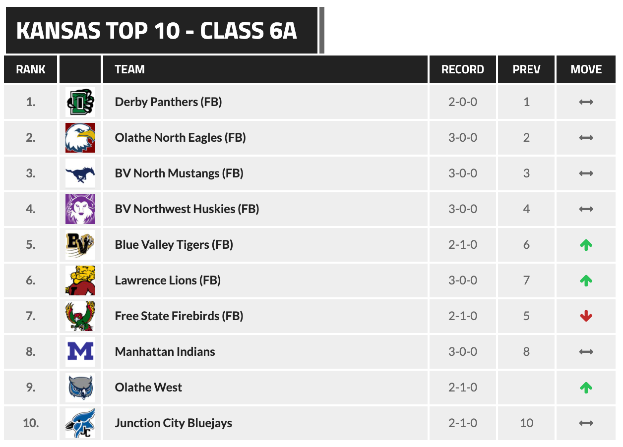 810 VARSITY KSHSAA 6A RANKINGS