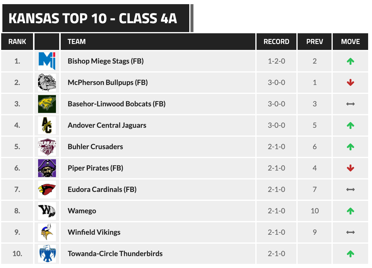 810 VARSITY KSHSAA 4A RANKINGS