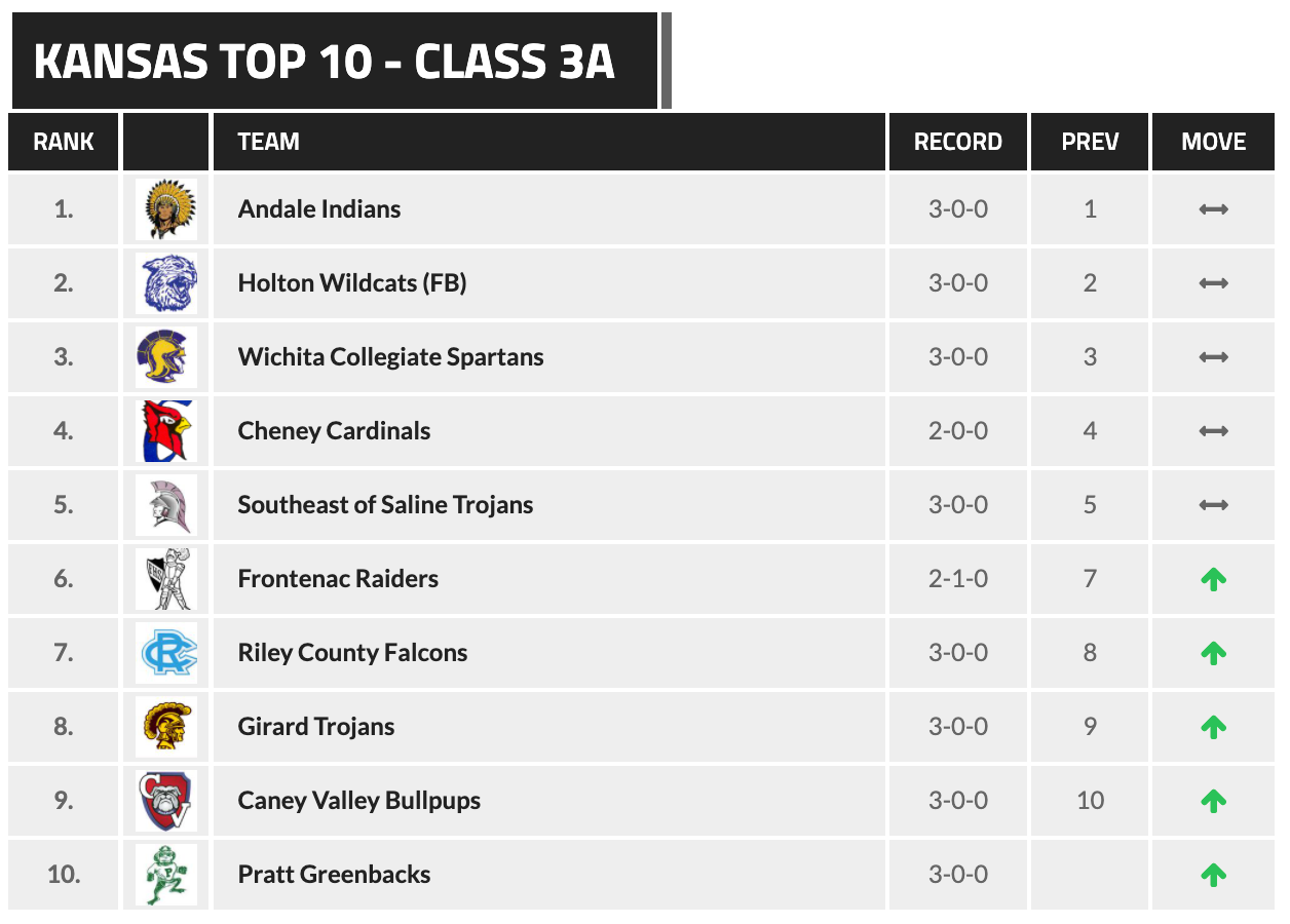 810 VARSITY KSHSAA 3A RANKINGS